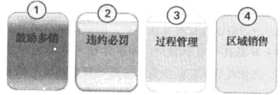 制定的四個原則